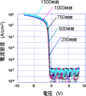 400℃高温保存試験による特性変化の図