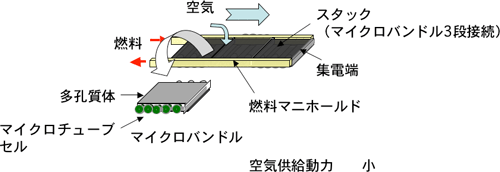 新開発のマイクロSOFCモジュールの図