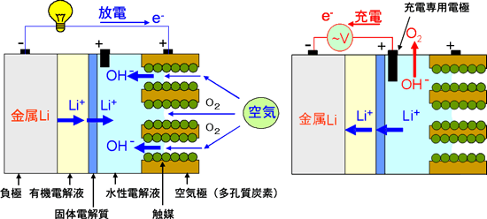 新しい構造の「リチウム－空気電池」の構成図