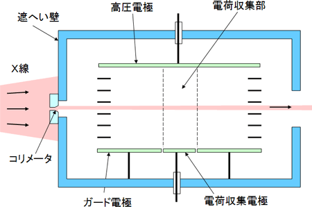 平行平板型自由空気電離箱の概略図 