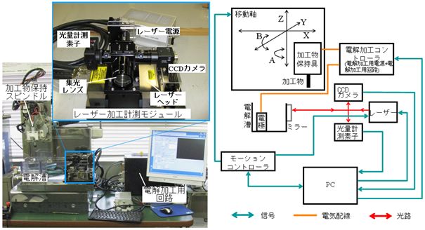 開発したレーザー電解複合加工機の図