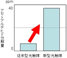 白色蛍光灯による従来型光触媒と今回開発の新型光触媒によるアセトアルデヒドの分解量の図