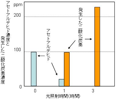 白色蛍光灯による新型光触媒によるアセトアルデヒドの完全酸化の図