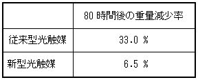 光触媒を混ぜた樹脂の耐久性試験の表