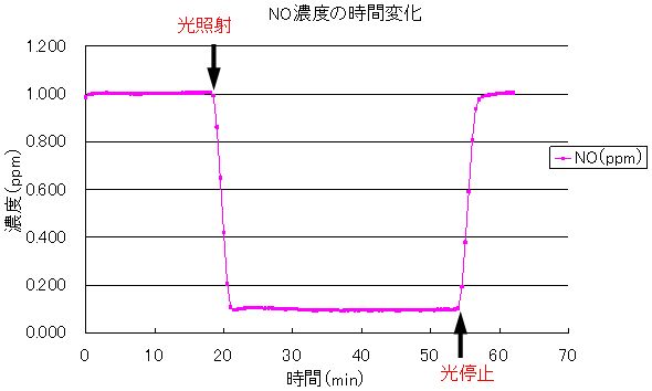 新型光触媒によるNOx除去効果の図