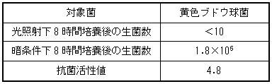 新型光触媒の抗菌効果の表