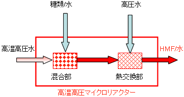 高温高圧マイクロリアクター模式図