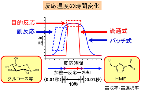 今回開発した技術と従来技術の反応温度の時間変化の図