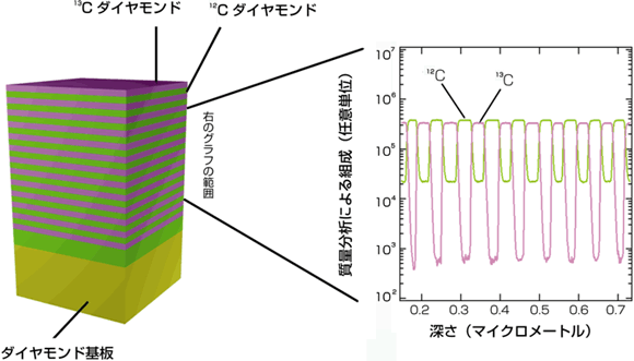 作製した薄膜構造と深さ方向に対する組成分析の図