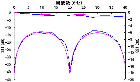 コプレーナー型高周波線路の伝送特性の図