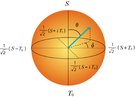 スピン量子ビットのブロッホ球の図