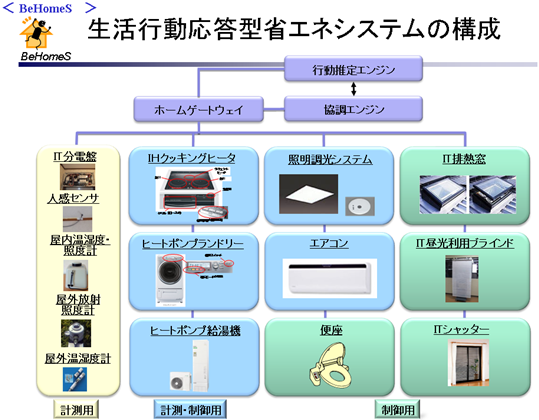 生活行動応答型省エネシステムの構成図