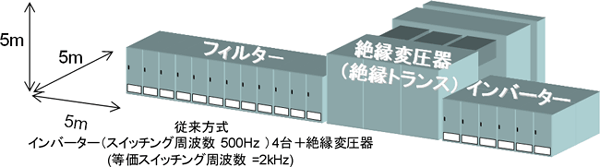 省スペース化の効果比較の図（従来方式）