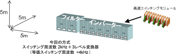 省スペース化の効果比較の図（今回の方式）