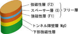 今回開発の積層型フリー層を持つトンネル磁気抵抗素子の模式図