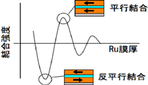 振動しながら変化する層間交換結合の模式図 