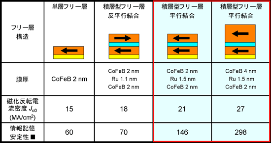 情報記憶用磁性層の構造による特性の変化の表