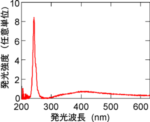 発光のスペクトルの図