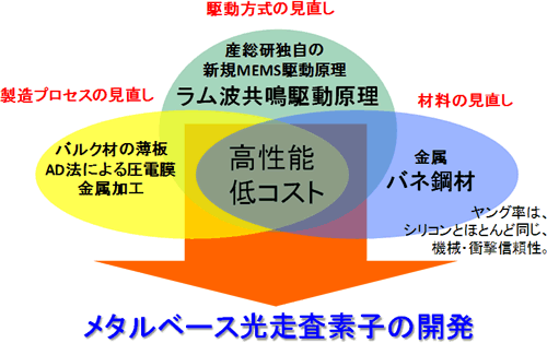開発の流れの図