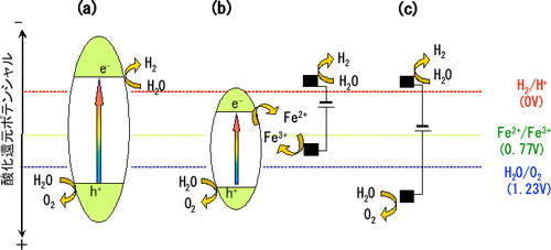さまざまな水分解水素製造の反応機構のポテンシャル図