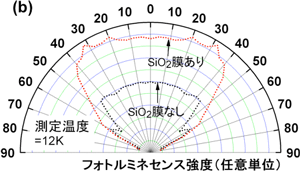 V字型溝ストライプに水平な面内で測定した発光強度の空間分布図