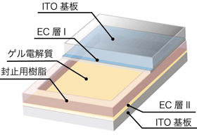 ゲル電解質調光ガラスの構造図