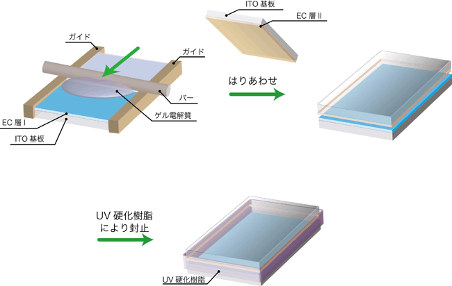 バーコート法による調光ガラス作製の図