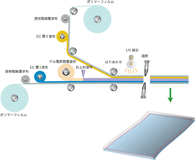 ロールツーロール法による調光フィルムの製造工程の図