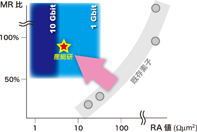 垂直磁化TMR素子の読み出し性能と設計可能なスピンRAM記憶容量の図