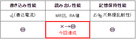 スピンRAM記憶素子の要求性能に対する、垂直磁化TMR素子性能の達成情況の表