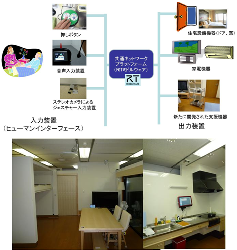 RTミドルウエアを介した各種福祉機器のネットワーク化とそれを導入した障害者自立生活支援住環境モデルの写真