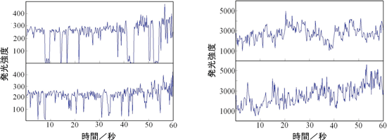 CdSe/ZnS量子ドット1個の発光強度の時間変化と平均15個のCdSe/ZnS量子ドットを含むガラスカプセル蛍光体1個の発光強度の時間変化の図