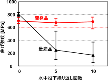 図3