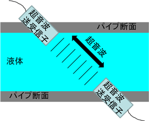 超音波流量計の例の図