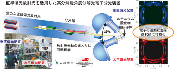 直線偏光放射光を活用した高分解能角度分解光電子分光装置の概要図