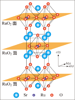 ルテニウム酸化物超伝導体の結晶構造図