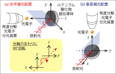 回転型の高分解能光電子分光システムの概念図