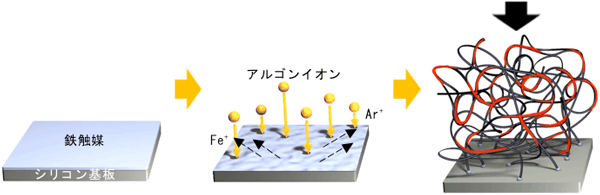 CNT粘弾性体合成法模式図