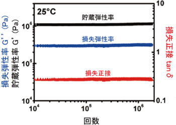 25 ℃でのCNT粘弾性体100万回捻り歪み試験の結果の図