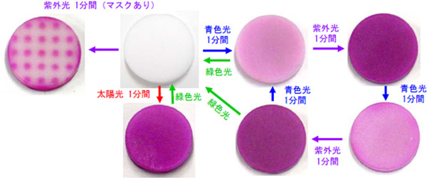 鉄を添加したBaMgSiO4のフォトクロミック特性の図