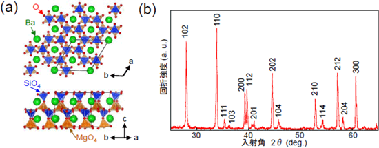 BaMgSiO4の結晶構造とBaMgSiO4のX線回折パターンの図