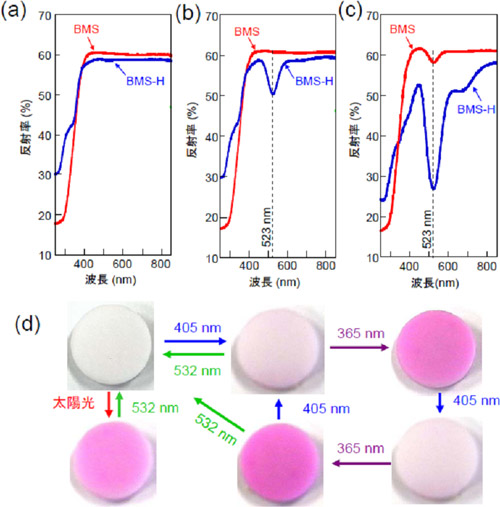 照射前の反射スペクトル、青色光照射後の反射スペクトル、紫外光照射後の反射スペクトル、BaMgSiO4のフォトクロミズム特性の図