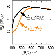 微細金属配線を施した素子の特性の反射率変化の図