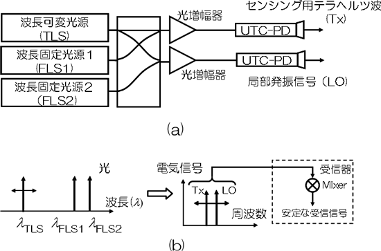 (ａ)光信号発生部のブロック図と(ｂ)光信号の波長配置とテラヘルツ波の周波数配置図