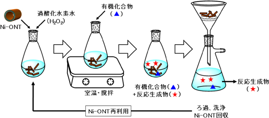 Ni-ONTを過酸化水素水に分散し、有機化合物を加えて室温で撹拌する酸化反応フロー図
