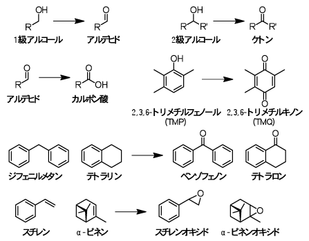 Ni-ONT触媒による酸化反応の原料物質と反応生成物の例の図