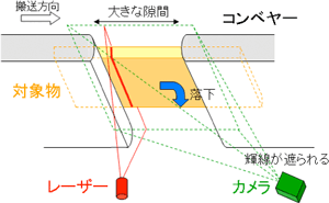 3次元形状計測手法の概略図 (a) 光切断法(これまでの方法)