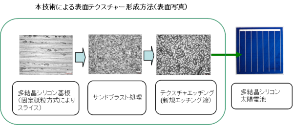 今回開発した多結晶シリコン基板の表面テクスチャー形成技術の図