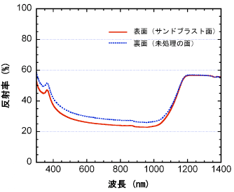 酸エッチング処理後の基板の反射率の図