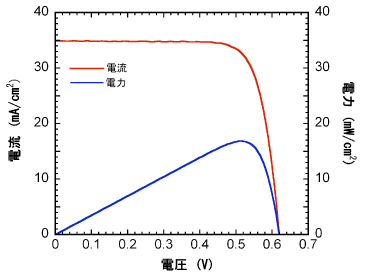 試作した太陽電池の電流-電圧特性の図